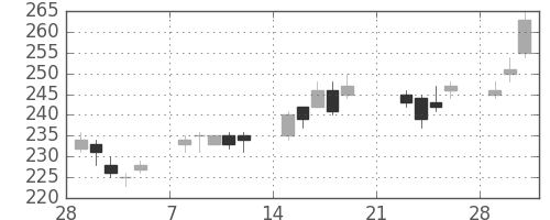 マツダの日足チャート(2010年3月)