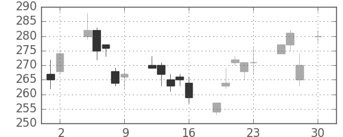 マツダの日足チャート(2010年4月)