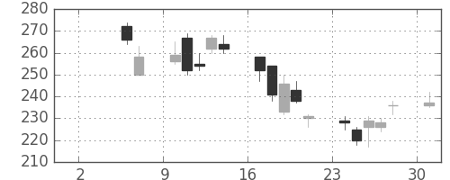 マツダの日足チャート(2010年5月)