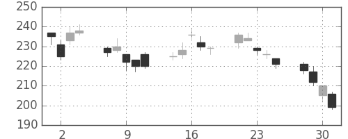 マツダの日足チャート(2010年6月)