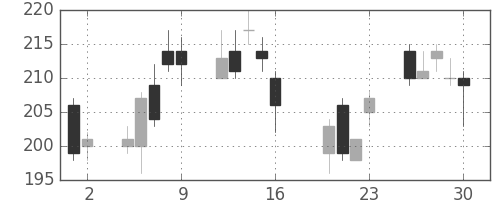 マツダの日足チャート(2010年7月)
