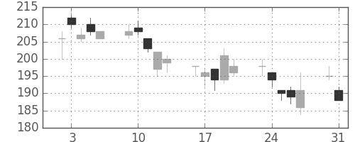 マツダの日足チャート(2010年8月)