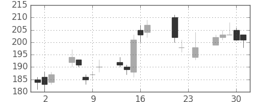マツダの日足チャート(2010年9月)