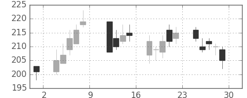 マツダの日足チャート(2010年10月)
