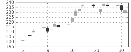 マツダの日足チャート(2010年11月)