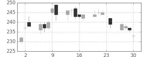 マツダの日足チャート(2010年12月)