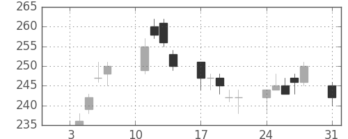 マツダの日足チャート(2011年1月)