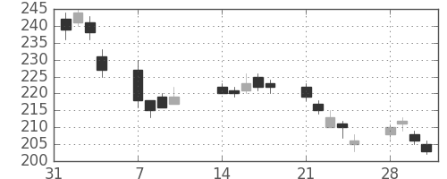 マツダの日足チャート(2011年2月)