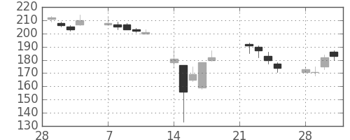 マツダの日足チャート(2011年3月)