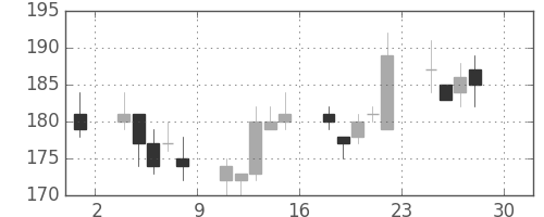 マツダの日足チャート(2011年4月)