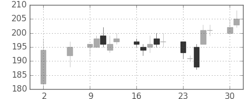 マツダの日足チャート(2011年5月)