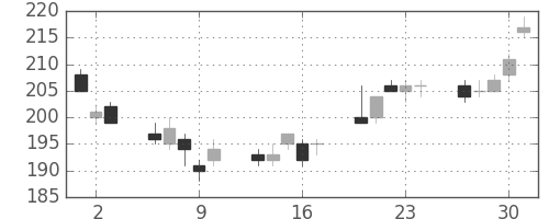 マツダの日足チャート(2011年6月)
