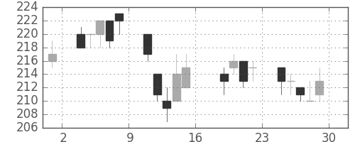 マツダの日足チャート(2011年7月)