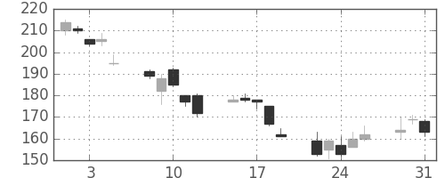 マツダの日足チャート(2011年8月)