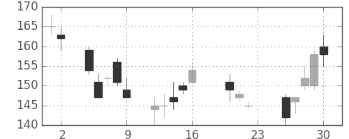 マツダの日足チャート(2011年9月)