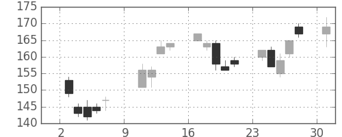 マツダの日足チャート(2011年10月)
