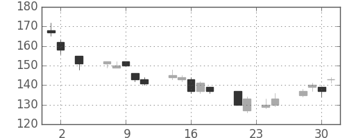 マツダの日足チャート(2011年11月)