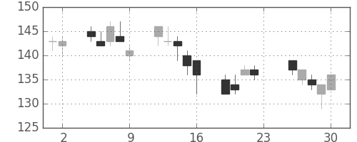マツダの日足チャート(2011年12月)