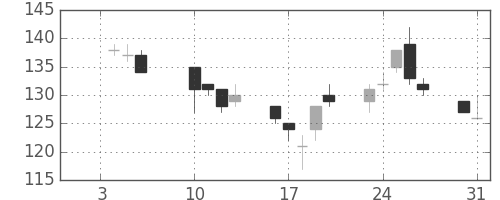 マツダの日足チャート(2012年1月)