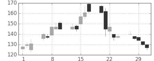 マツダの日足チャート(2012年2月)