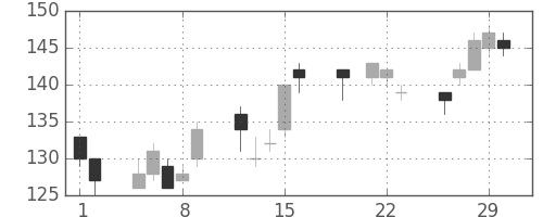 マツダの日足チャート(2012年3月)