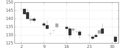マツダの日足チャート(2012年4月)