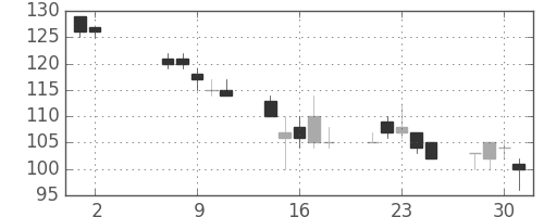 マツダの日足チャート(2012年5月)