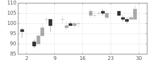 マツダの日足チャート(2012年6月)