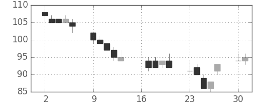 マツダの日足チャート(2012年7月)