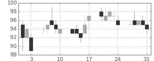 マツダの日足チャート(2012年8月)