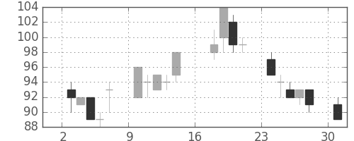 マツダの日足チャート(2012年9月)