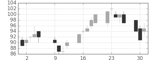 マツダの日足チャート(2012年10月)