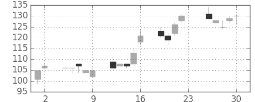 マツダの日足チャート(2012年11月)