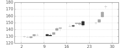 マツダの日足チャート(2012年12月)