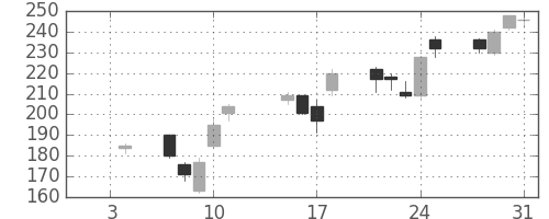 マツダの日足チャート(2013年1月)