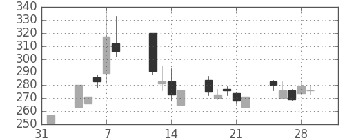マツダの日足チャート(2013年2月)