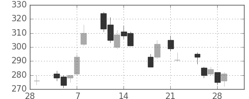 マツダの日足チャート(2013年3月)