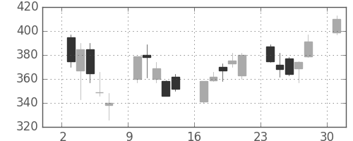 マツダの日足チャート(2013年6月)