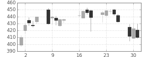 マツダの日足チャート(2013年7月)