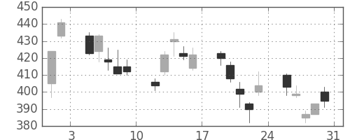 マツダの日足チャート(2013年8月)