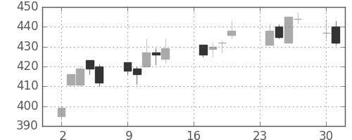 マツダの日足チャート(2013年9月)
