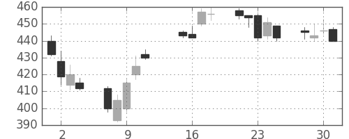 マツダの日足チャート(2013年10月)
