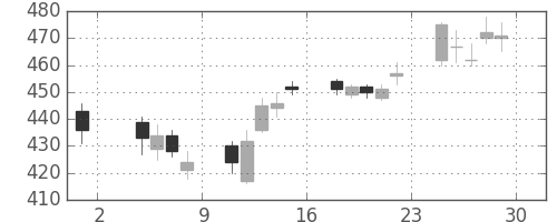マツダの日足チャート(2013年11月)