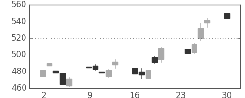 マツダの日足チャート(2013年12月)