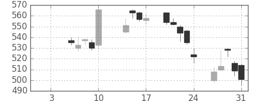 マツダの日足チャート(2014年1月)