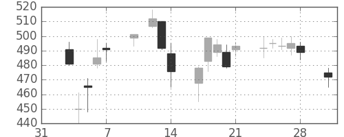 マツダの日足チャート(2014年2月)