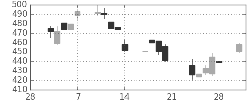 マツダの日足チャート(2014年3月)