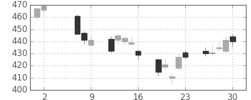 マツダの日足チャート(2014年5月)