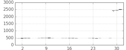 マツダの日足チャート(2014年7月)