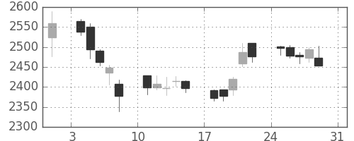 マツダの日足チャート(2014年8月)